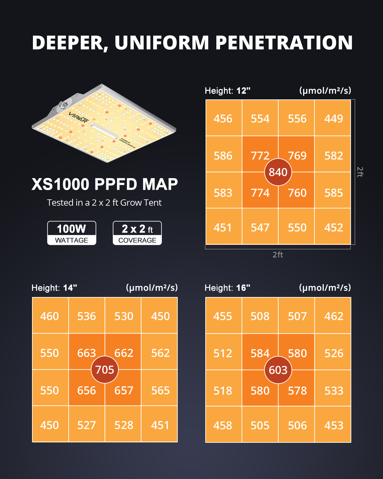 ViparSpectra XS1000 LED mit Dimmer Full Spectrum tiefere gleichmässige Penetration